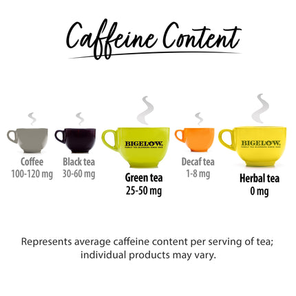 Chart showing caffeine content for green tea and herbal tea